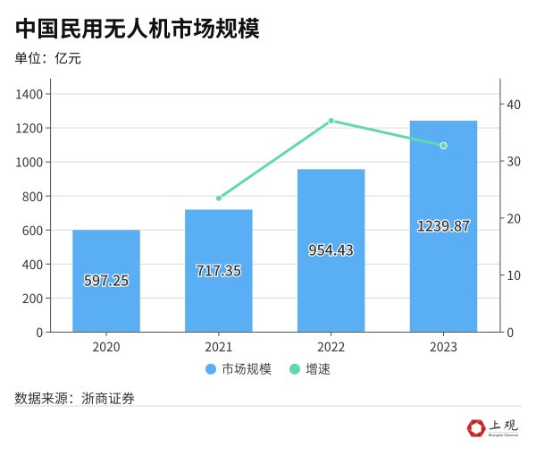 谷利多 无人机飞手火了，你真的了解这个职业吗？