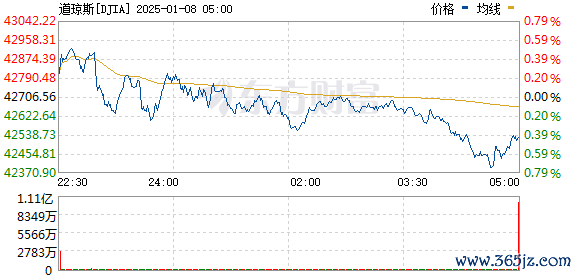 R图 DJIA_0